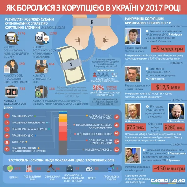 Ні корупції: найгучніші справи 2017 року (інфографіка)
