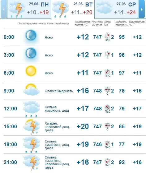 Трохи потепліє: погода в Луцьку на вівторок, 26 червня