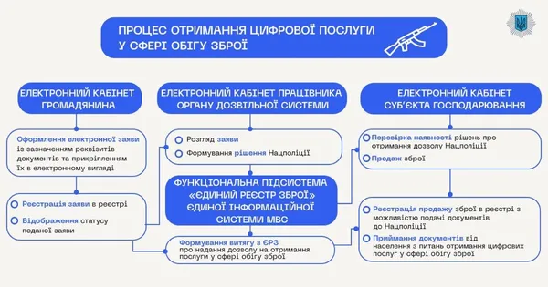 В Україні з 23 червня запрацює реєстр зброї
