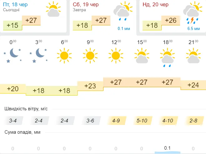 Спекотна спека: погода в Луцьку на суботу, 19 червня