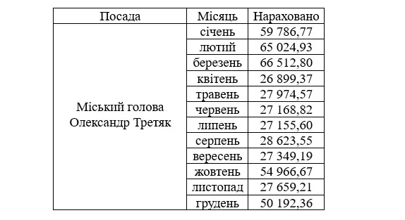 Зарплата Олександра Третяка