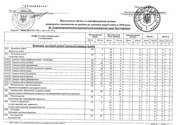 Вступ-2018: скільки державних місць виділять СНУ