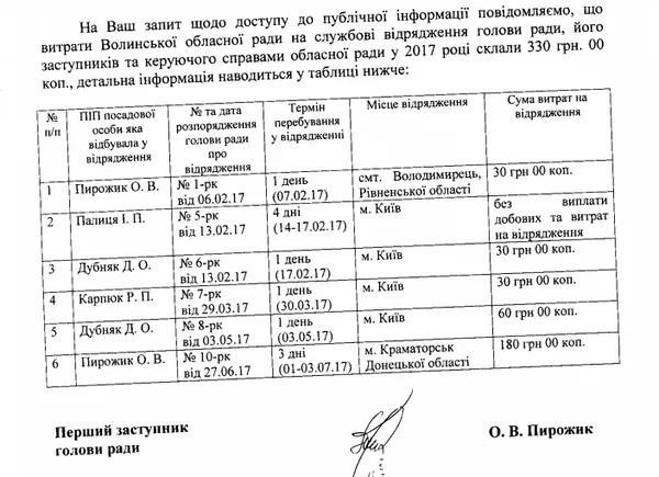 Куди і за скільки відряджали керівництво Волиньради