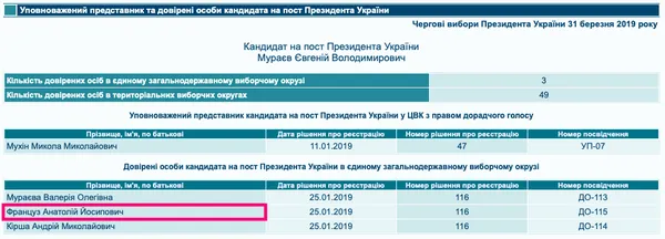 Президентські вибори: кандидати назвали своїх довірених осіб на Волині