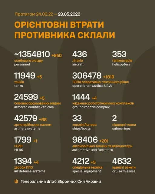 Близько 1 354 810 окупантів, 11 949 танків, 306 478 БпЛА: втрати ворога на 23 травня