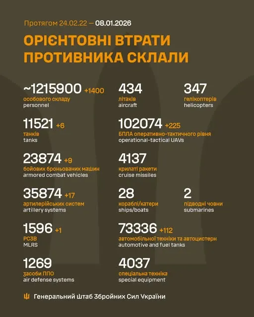 Близько 1 215 900 окупантів, 11 521 танк, 102 074 БпЛА: втрати ворога на 8 січня