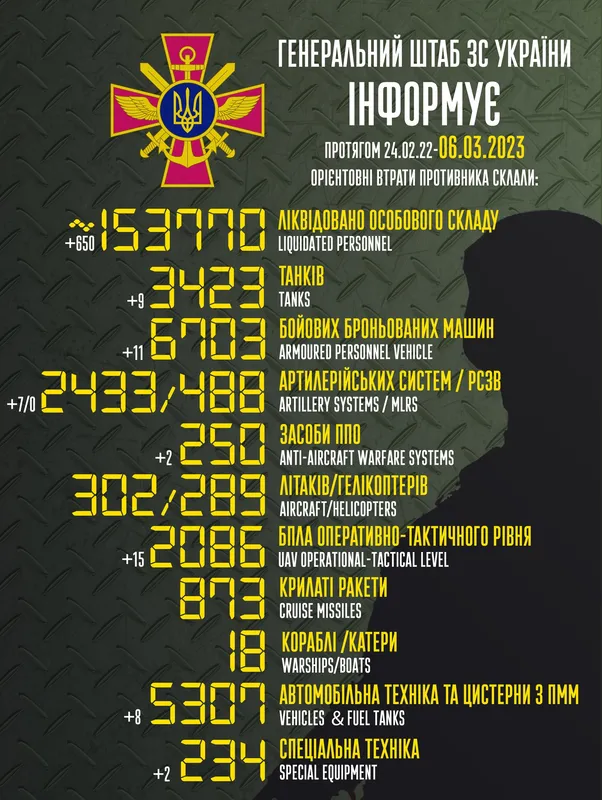 Близько 153 770 окупантів, 3423 танки, 2086 безпілотників: втрати ворога на 6 березня (відео)