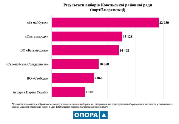 На Волині до райрад пройшли представники усіх партій