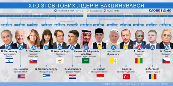 Хто зі світових лідерів вакцинувався від COVID-19