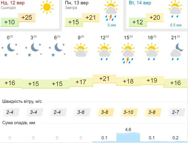 Хмари та дощ: погода в Луцьку на понеділок, 13 вересня