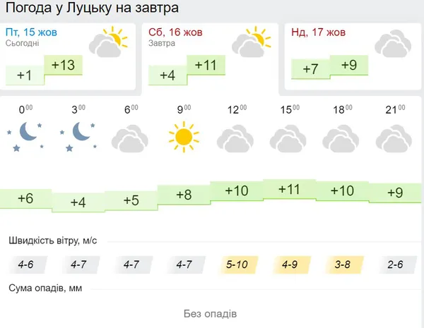 Сухо, похмуро і вітряно: погода в Луцьку в суботу, 16 жовтня