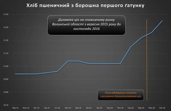 Волинський бізнес без контролю: куди прямують ціни