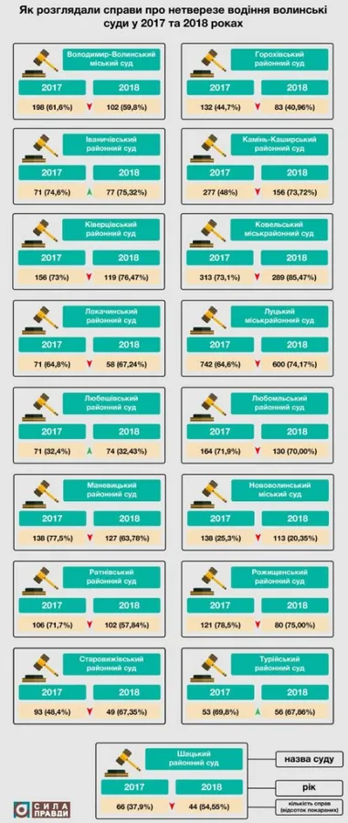 Які суди на Волині найчастіше «відмазують» п'яних водіїв (інфографіка)