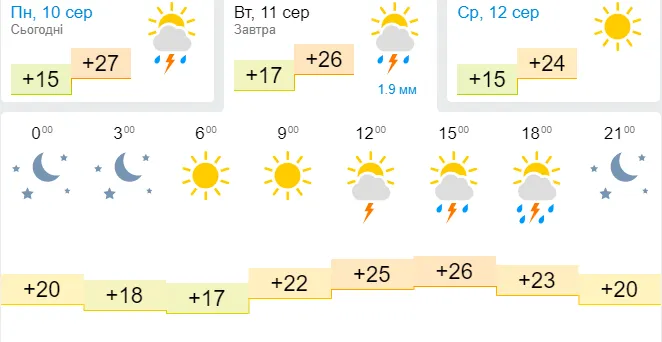 Обіцяють грозу: погода в Луцьку на вівторок, 11 серпня