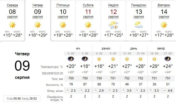Буде гаряче: погода в Луцьку на четвер, 9 серпня