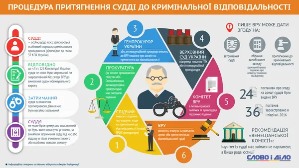 Як притягнути суддю до кримінальної відповідальності: інструкція