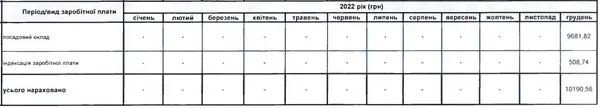 Зарплата Олександра Філатова