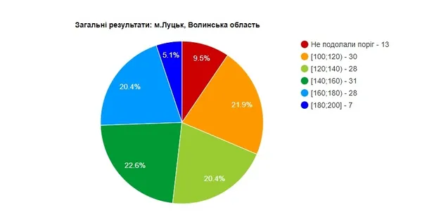Вступ-2017: як луцькі абітурієнти склали ЗНО