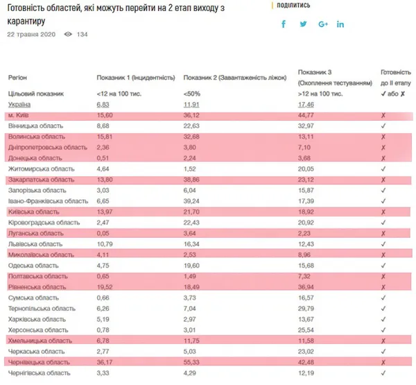 Волинь і ще 10 областей не готові до 2 етапу виходу з карантину, – МОЗ