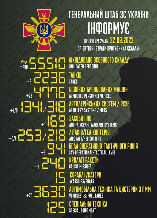 Близько 55 110 окупантів, 2236 танків, 240 крилатих ракет: втрати ворога на 22 вересня