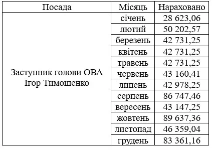 Зарплата Ігоря Тимошенка