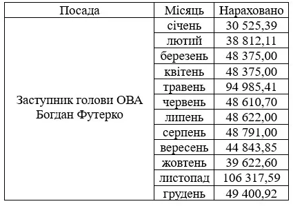 Зарплата Богдана Футерка