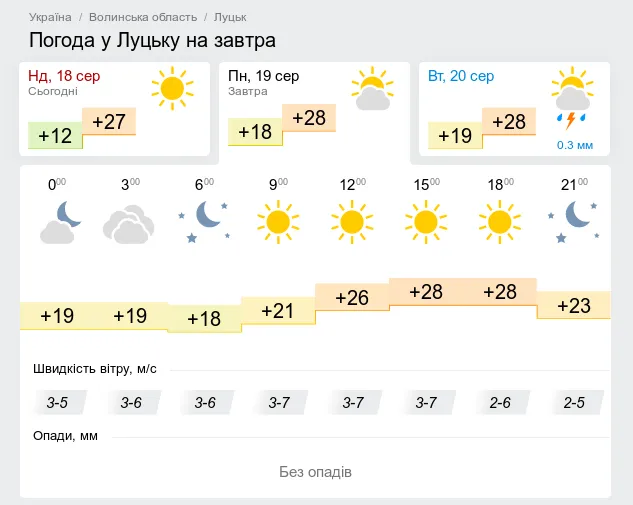 Спекотно та без опадів: погода в Луцьку на понеділок, 19 серпня