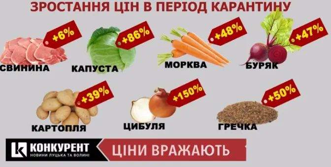 Гречка – на 50%, а цибуля – на 150%: як зросли ціни в період карантину (відео)