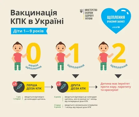 Спалах кору в Україні: як вберегтися