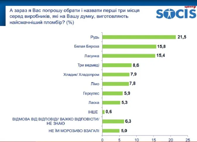 Який український пломбір – найсмачніший