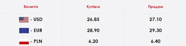Євро впало, а долар – на місці: курс валют у Луцьку на середу, 6 травня