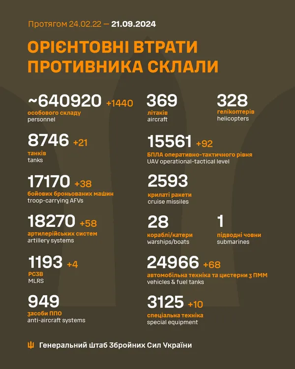 Близько 640 920 окупантів, 8746 танків, 15561 БпЛА: втрати ворога на 21 вересня