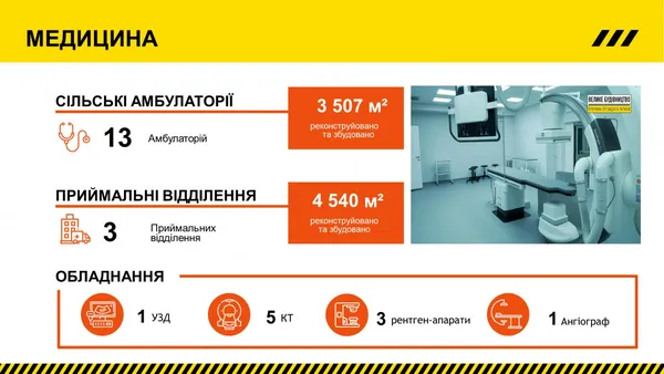 За 2021 рік на Волині оновили 16 медичних закладів (фото)