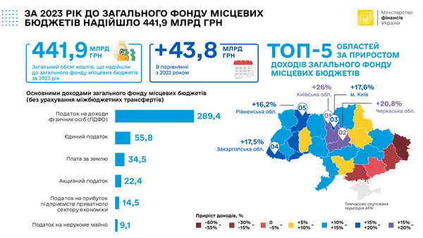 Торік місцеві бюджети отримали на 44 мільярди більше коштів, ніж у 2022 році