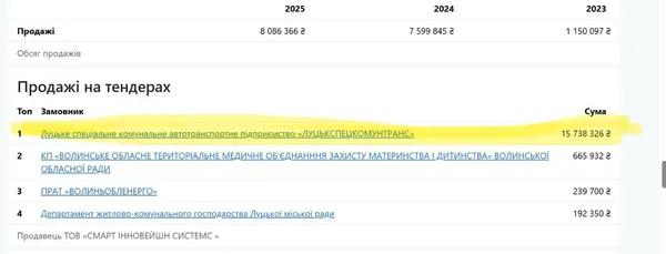 Луцькі комунальники віддали 15 млн на тендері фірмі, у якої тільки один працівник (фото)