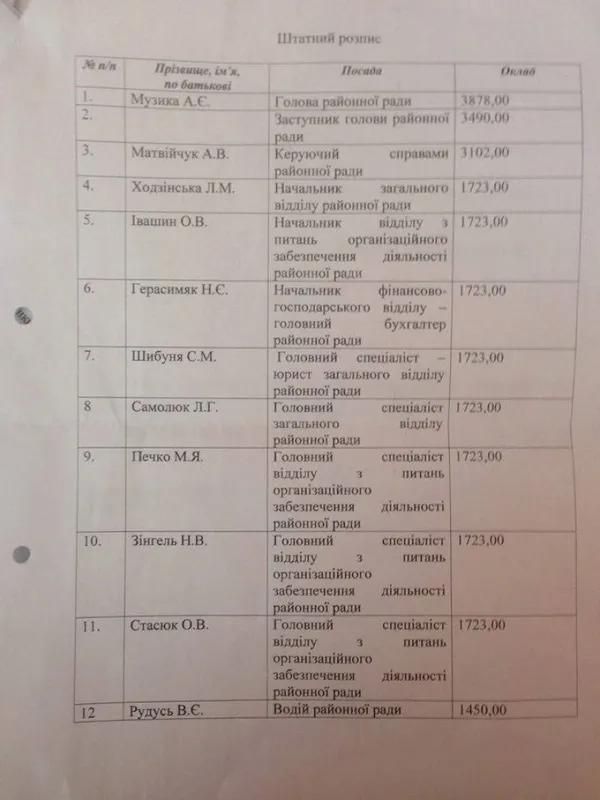 Скільки заробляє голова Рожищенської районної ради