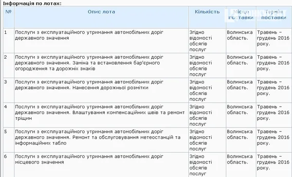 Волинський облавтодор виграв 70 мільйонів у тендері Служби автодоріг Волині