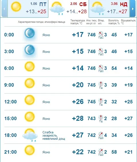 Тепло і сонячно: погода в Луцьку на суботу, 2 червня
