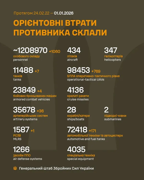 Близько 1 208 970 окупантів, 35 678 артсистем, 98 453 БпЛА: втрати ворога на 1 січня