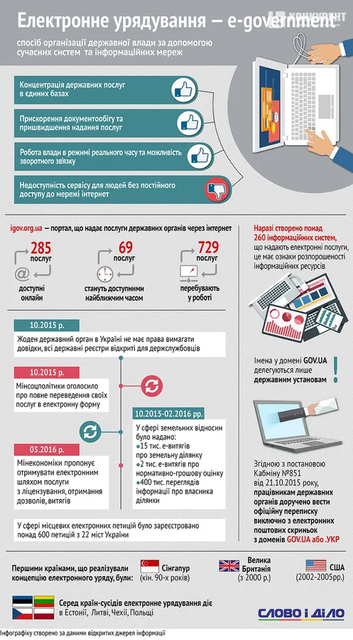 E-урядування: як Україна впроваджує державні послуги онлайн