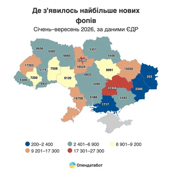 На Волині побільшало підприємців: скільки ФОПів відкрили та закрили у 2026 році