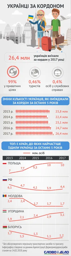 Куди подорожують українці (інфографіка)