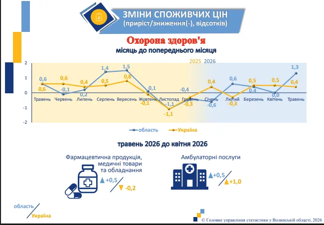 На Волині виросли ціни: що здорожчало найбільше