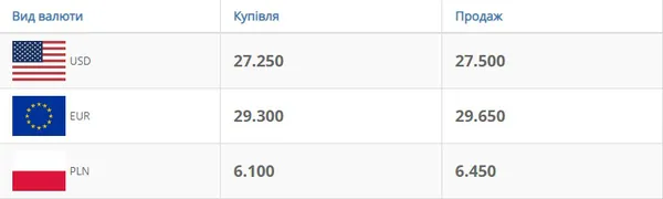 Стабільність: курс валют у Луцьку на п’ятницю, 17 квітня