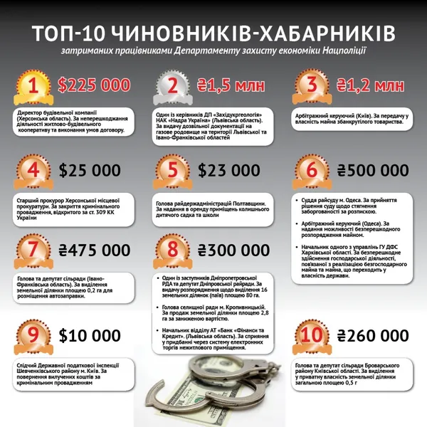 ТОП-10 чиновників-хабарників 
