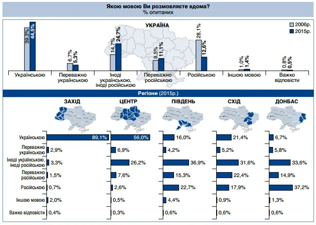В Україні стали більше говорити українською