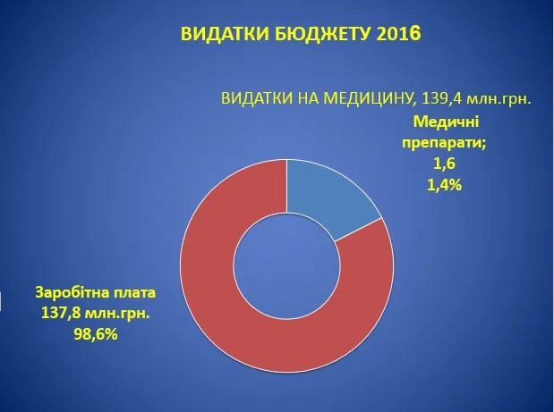 Кому і на що в Луцьку бюджет роздавали