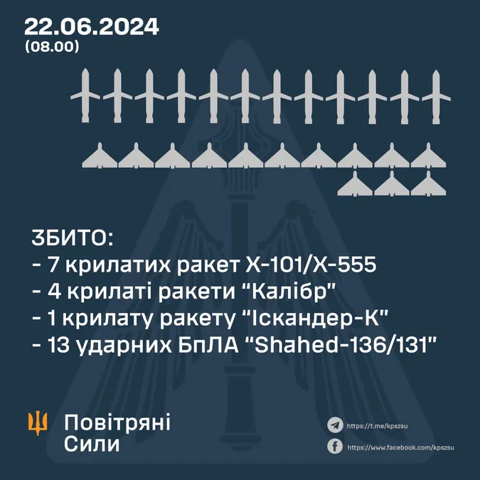 Повітряні сили збили 12 ракет і 13 «шахедів»