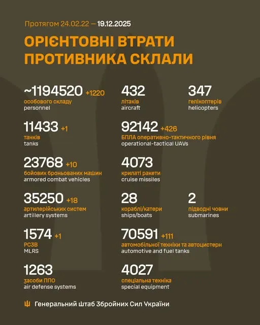Близько 1 194 520 окупантів, 35 250  артсистем, 92 142 БпЛА: втрати ворога на 19 грудня