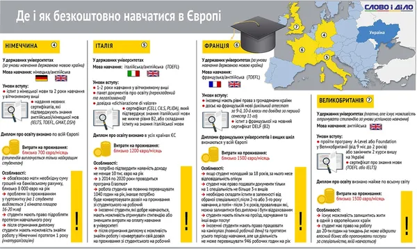 Що потрібно знати про безкоштовну освіту в Європі?